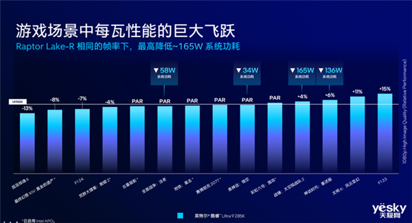 把AI带到桌面端!英特尔酷睿Ultra 200S系列台式机处理器解析