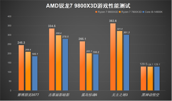 毫无争议的游戏性能王中王!AMD锐龙7 9800X3D处理器上手实测