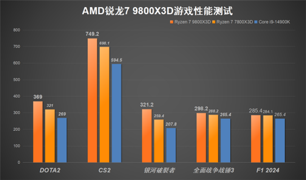 毫无争议的游戏性能王中王!AMD锐龙7 9800X3D处理器上手实测