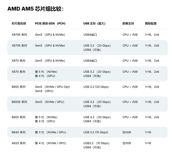 新一代便宜主板终于来了!AMD首款B850主板亮相:全白设计
