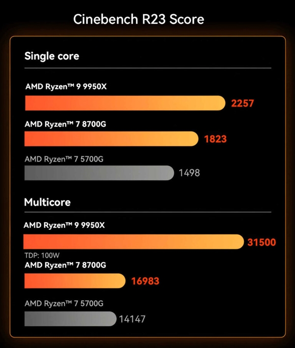 铭凡MS-A1配置上新:迷你机用上AMD锐龙9 9950X!