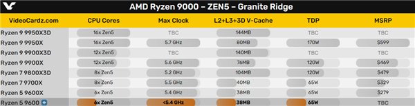 迄今最便宜的AMD Zen5!锐龙5 9600下月底见