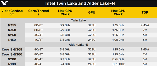 Intel新一代纯小核Twin Lake挤牙膏:频率+100MHz 8核心还是7W