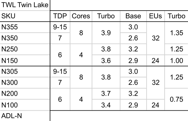 Intel新一代纯小核Twin Lake挤牙膏:频率+100MHz 8核心还是7W