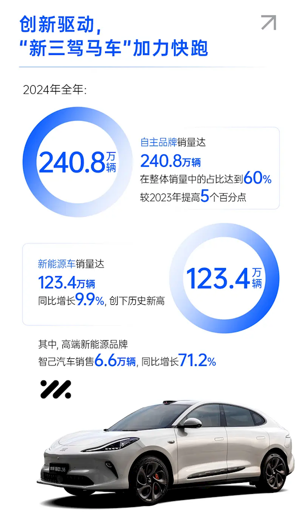 上汽集团2024年终端交付463.9万辆:新能源销量再创新高