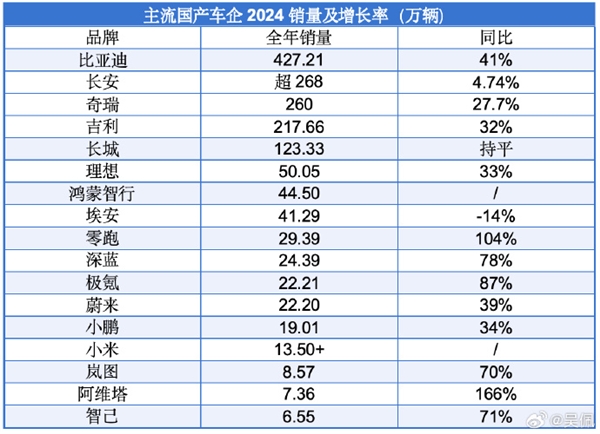 连续4年未能完成销量目标：长城汽车销量为何涨不动了