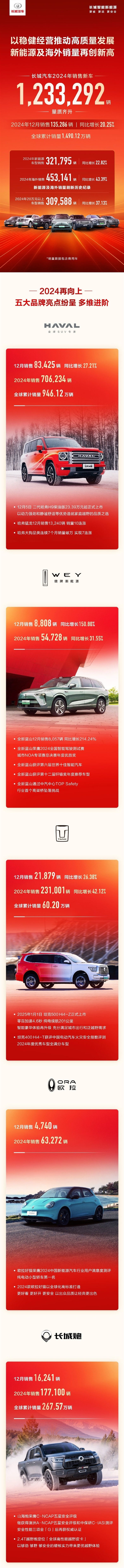 连续4年未能完成销量目标：长城汽车销量为何涨不动了