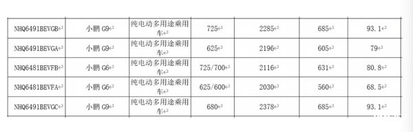 小鹏G6和G9双车改款申报:价格惊喜