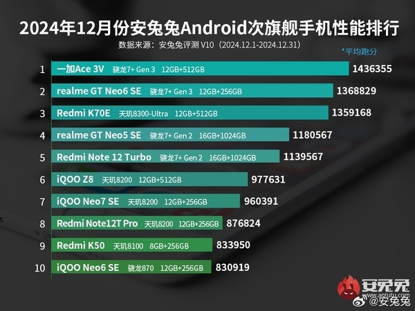 性能最猛的旗舰!红魔10 Pro+登上安卓性能巅峰