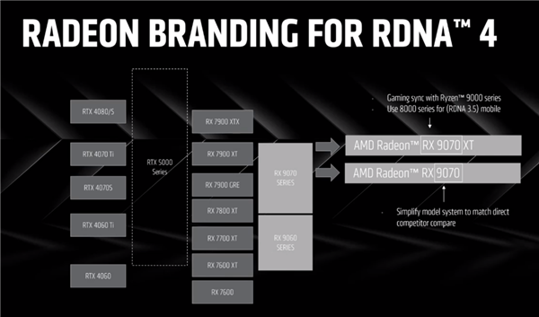 AMD RX 9070系列显卡官宣!全新AI光追+FSR 4、宏碁加盟