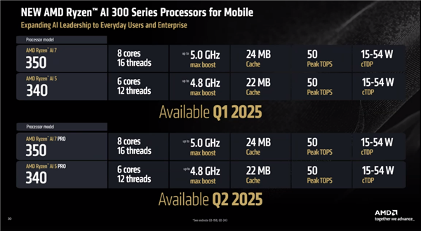 AMD发布主流版锐龙AI 300:Zen5笔记本/迷你机终于便宜了!