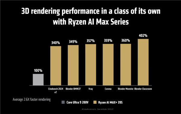 AMD发布最强笔记本APU锐龙AI MAX 300:AI性能、功耗超越RTX 4090
