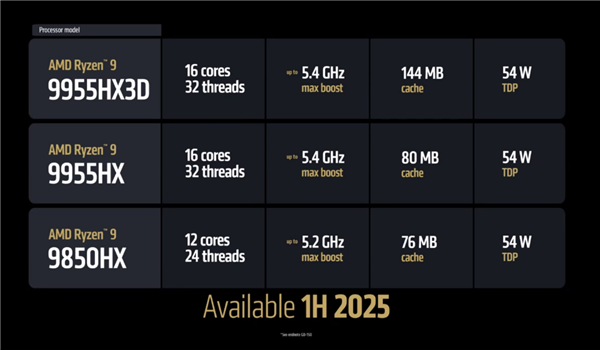 Zen5+X3D缓存制霸游戏本!AMD顶级锐龙9000HX系列发布