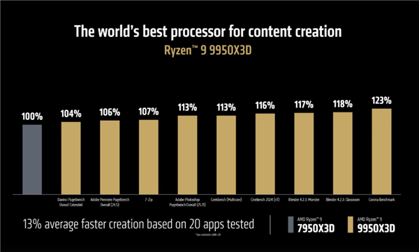 AMD锐龙9 9950X3D/9900X3D正式发布:满血频率 游戏生产力双完美