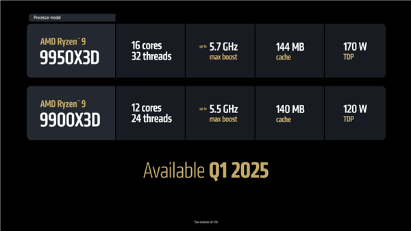 5.7GHz+144MB缓存锤爆Intel!AMD最强X3D神U锐龙9 9950X3D登场:比285K最高快64%