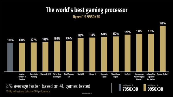 5.7GHz+144MB缓存锤爆Intel!AMD最强X3D神U锐龙9 9950X3D登场:比285K最高快64%