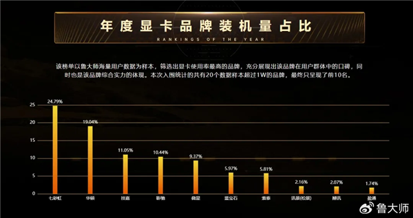 七彩虹成2024年度最受欢迎显卡品牌:每4人就有1人选它