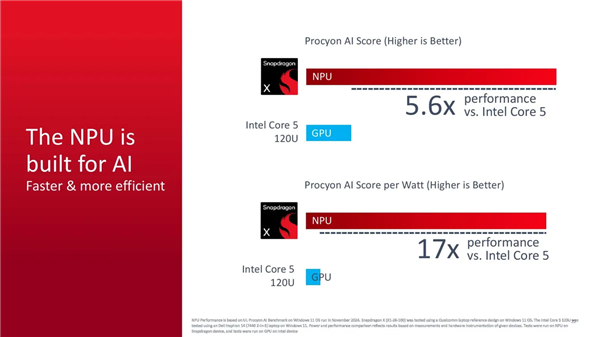Arm PC杀到600美元价位!高通发布8核骁龙X芯片:最高3GHz