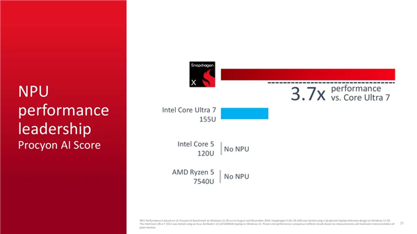 Arm PC杀到600美元价位!高通发布8核骁龙X芯片:最高3GHz