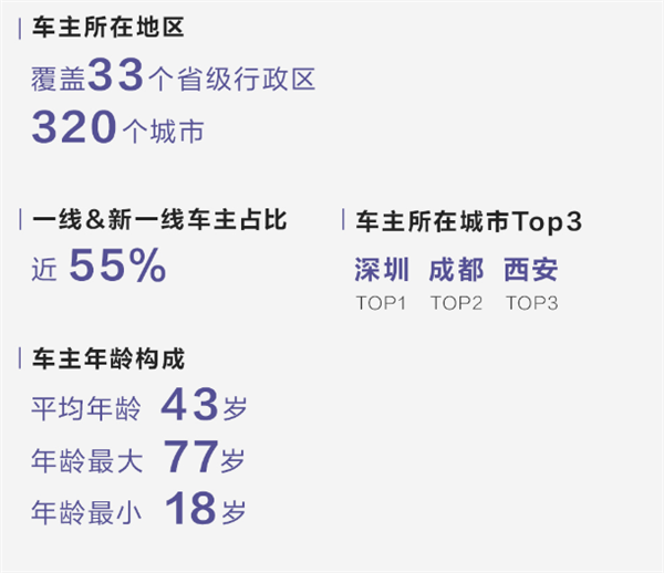 谁在买100多万的比亚迪仰望:80%以上是老板 最小车主仅18岁