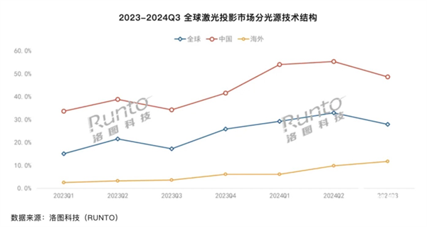 2024年全球激光投影销量首破百万!国内三色激光占比超50%