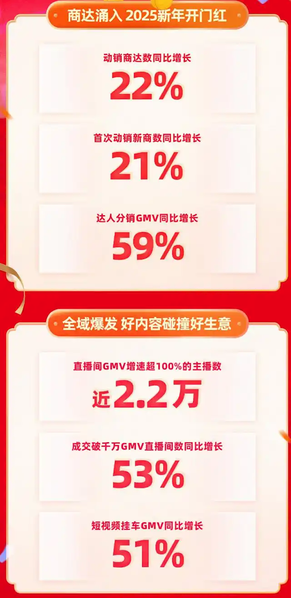 快手年货节战报:搜索GMV同比增长119% 大牌大补GMV同比激增371%