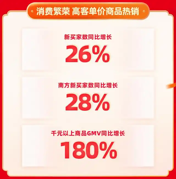 快手年货节战报:搜索GMV同比增长119% 大牌大补GMV同比激增371%