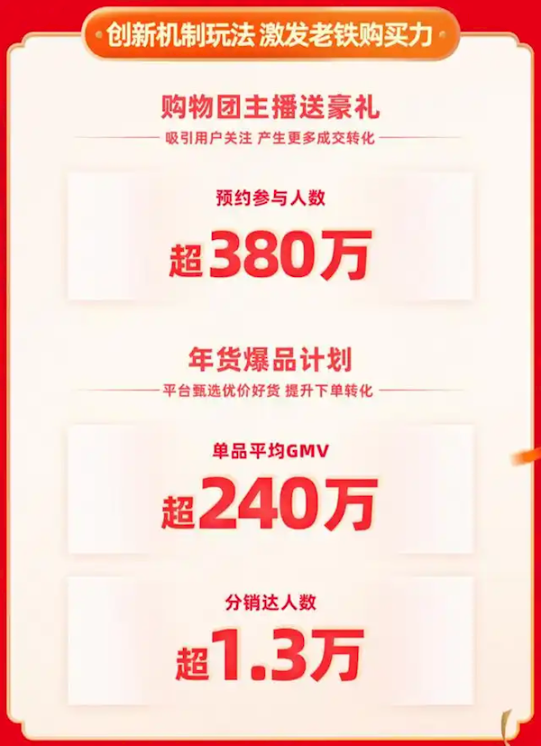 快手年货节战报:搜索GMV同比增长119% 大牌大补GMV同比激增371%