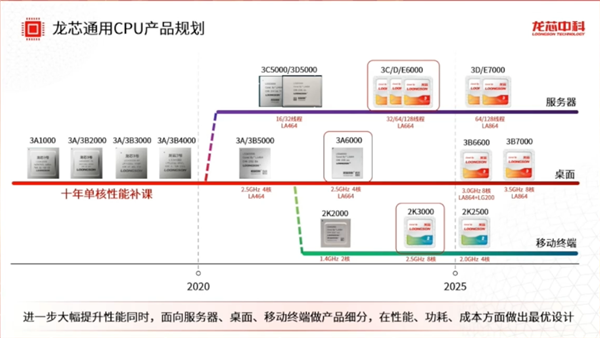 龙芯CEO胡伟武爆料:我们下一代CPU性能可媲美12代酷睿i5/i7