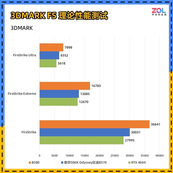 傲世ONIX Odyssey征途B570显卡首测:性能比肩4060