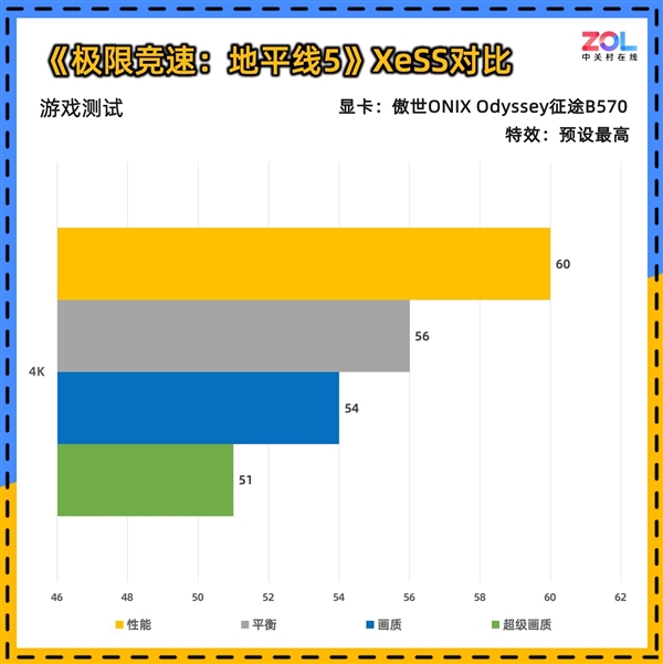 傲世ONIX Odyssey征途B570显卡首测:性能比肩4060