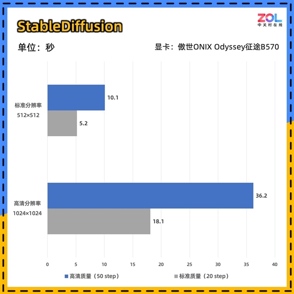 傲世ONIX Odyssey征途B570显卡首测:性能比肩4060