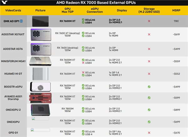 极摩客也有AMD RX 7600M XT外置显卡:HDMI、DP、USB4要啥有啥