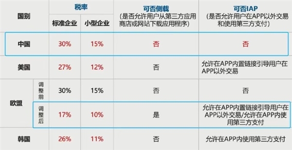 100元拿30元 苹果税中国全球最高!网友再次热议:这合理吗