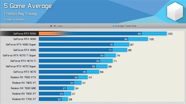 硬件博主评价RTX 5090:提升令人失望 应该叫4090 Ti!