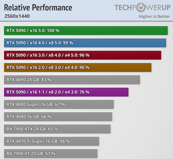 PCIe接口对RTX 5090影响多大:实测PCIe4.0x16性能损失仅1%