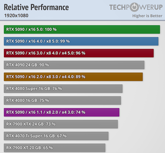PCIe接口对RTX 5090影响多大:实测PCIe4.0x16性能损失仅1%