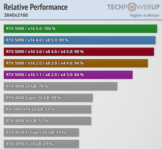 PCIe接口对RTX 5090影响多大:实测PCIe4.0x16性能损失仅1%