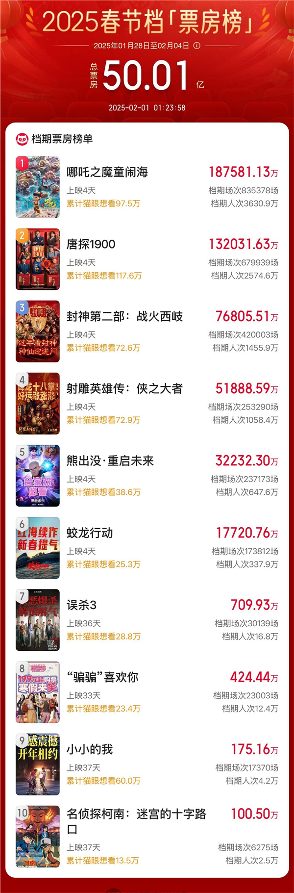 2025春节档总票房超50亿:《哪吒之魔童闹海》第一领跑