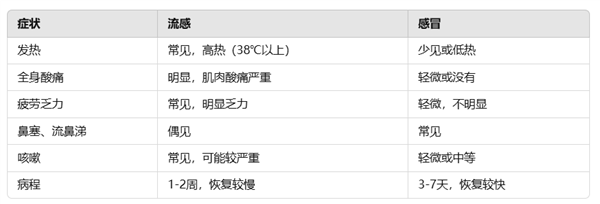 大S流感并发肺炎去世:感冒出现这些症状千万别拖!