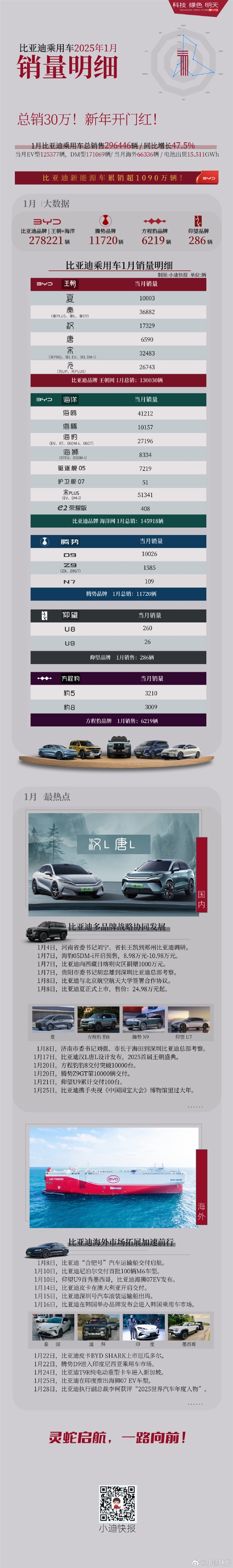 比亚迪1月各车型销量出炉:夏突破万辆!