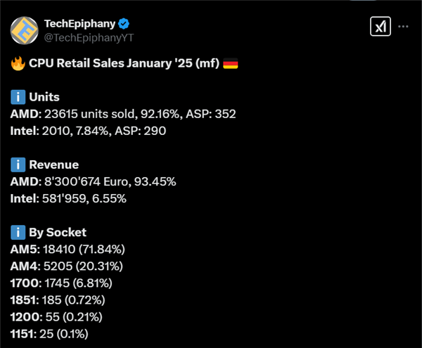 AMD CPU压倒性胜利!市场份额飙至92% Intel仅剩8%