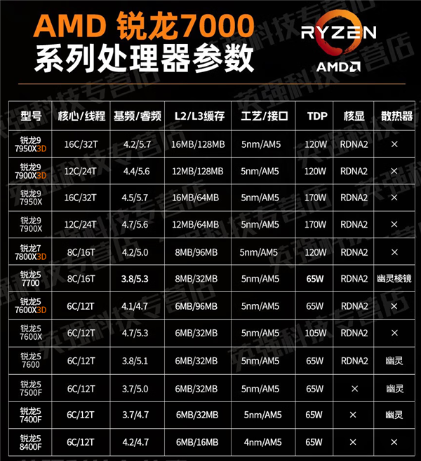 锐龙5 7400F首次开盖:849元最便宜还要啥钎焊