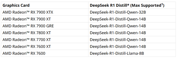 AMD锐龙AI处理器轻松本地跑DeepSeek:最高支持70B参数