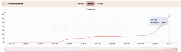 数据揭露DeepSeek崛起的秘诀