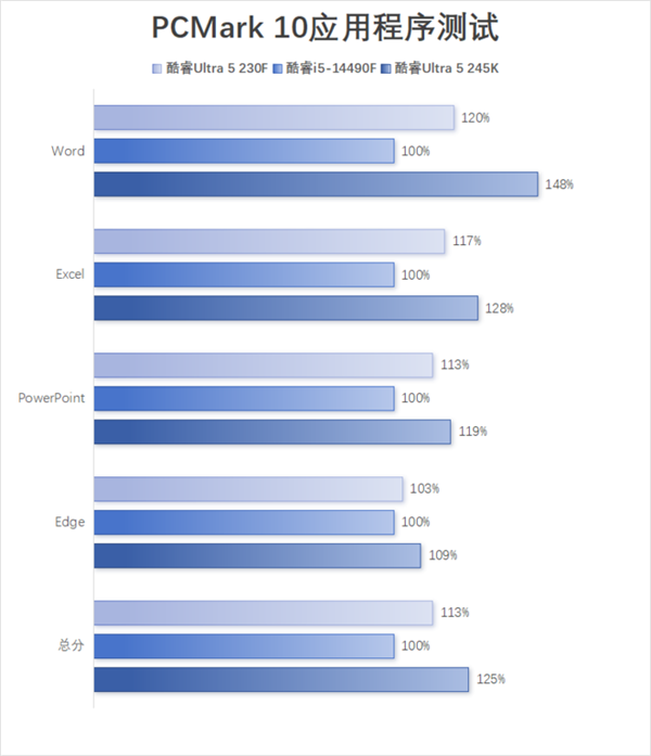 酷睿Ultra 5 230F上手:小幅领先于前代 装机成本更低