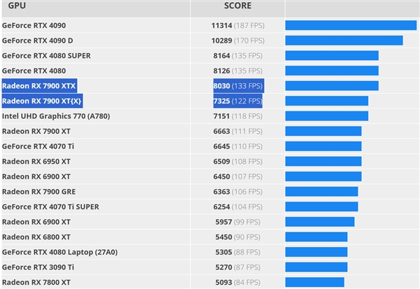 RX 9070 XT理论跑分首曝:居然逼近RX 7900 XTX!
