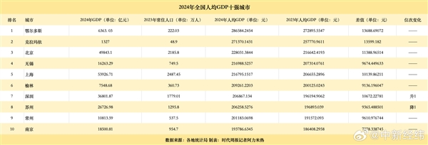 你年薪能上20W+吗!全国人均GDP十强城市一览:北京只能排第三