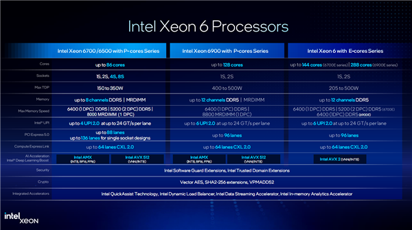 Intel至强6第三弹:最多86个P核、八路可达688核/16通道DDR5