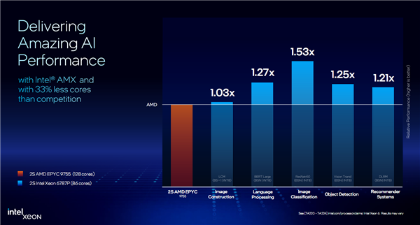 Intel至强6第三弹:最多86个P核、八路可达688核/16通道DDR5